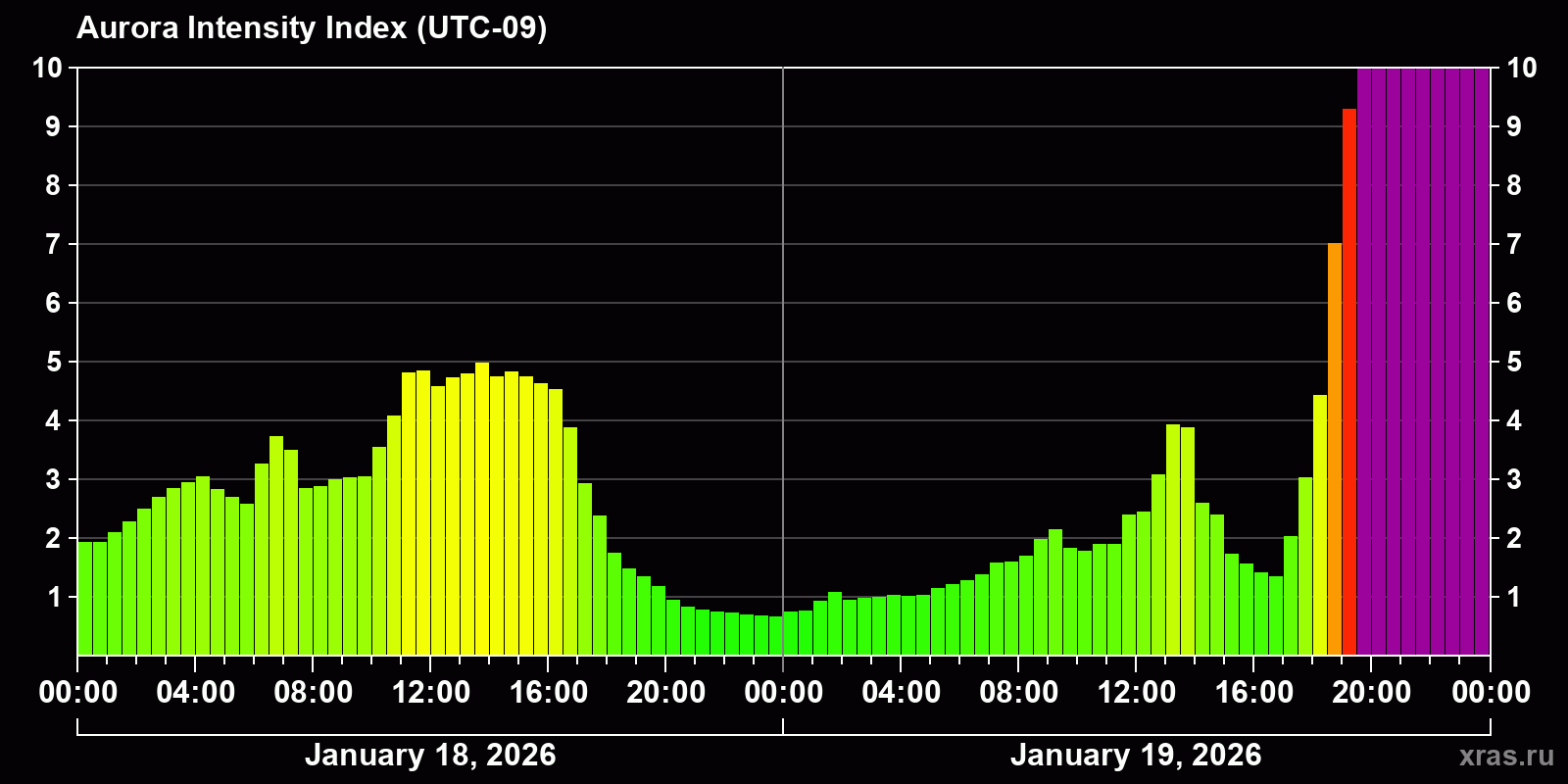 Polar auroras over the past 2 days