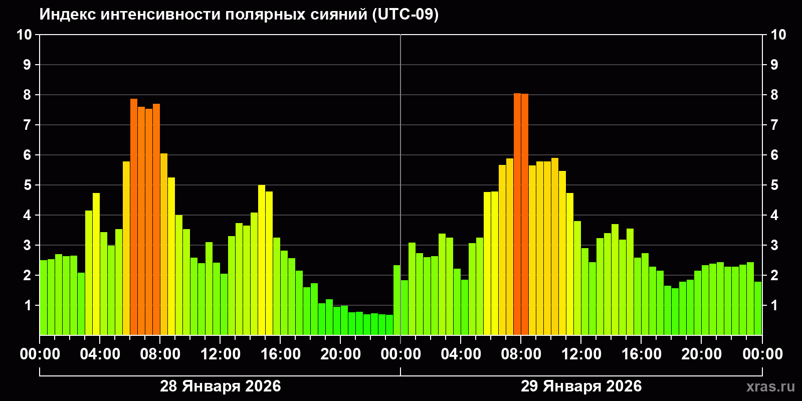 Полярные сияния за последние 2 суток