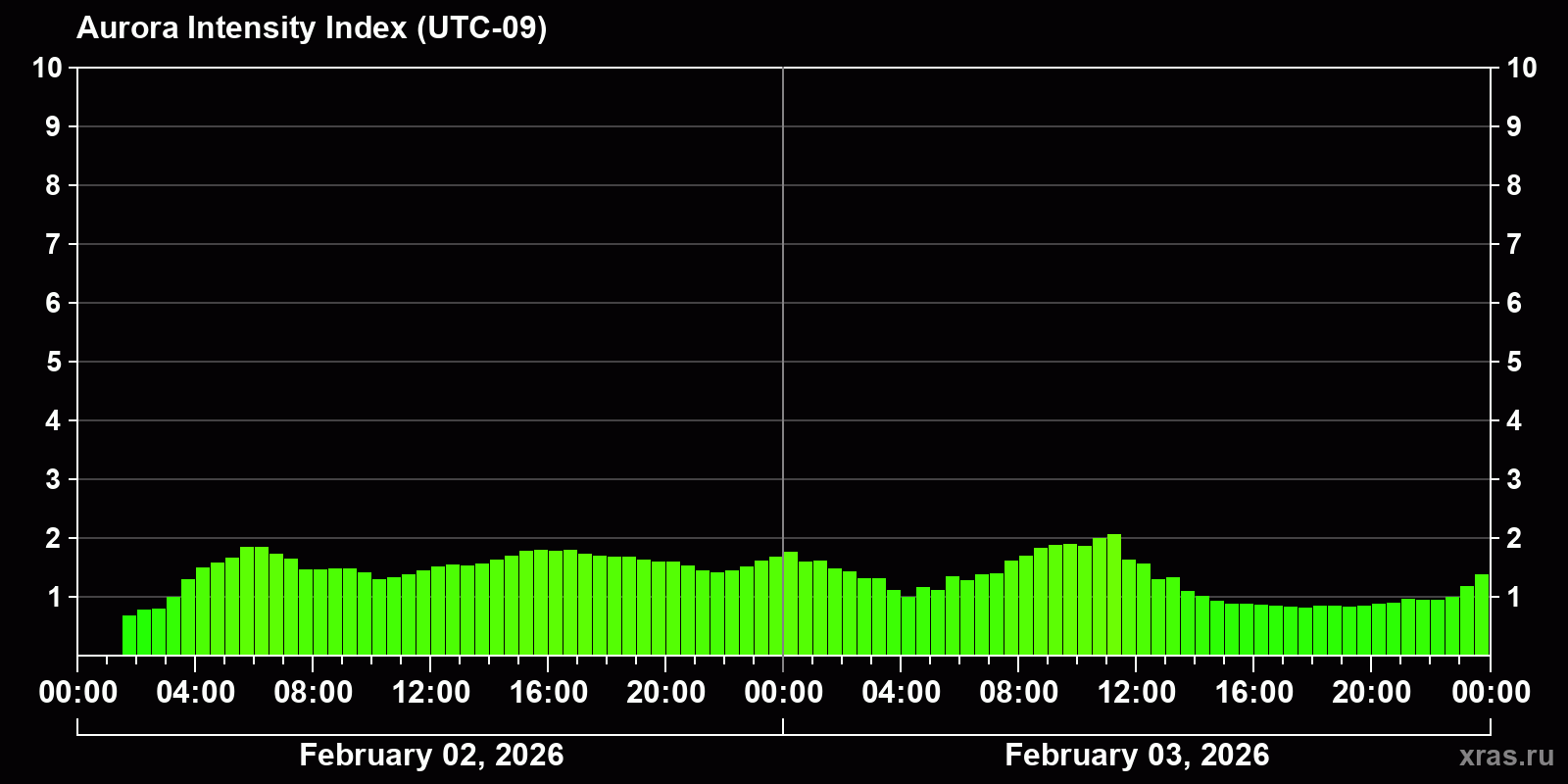 Polar auroras over the past 2 days