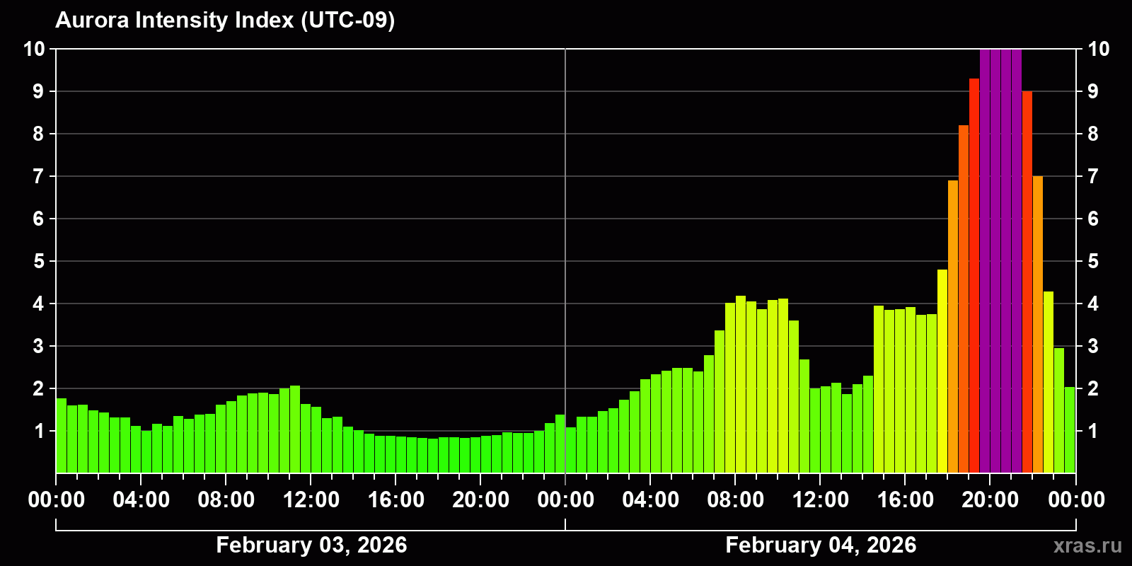 Polar auroras over the past 2 days