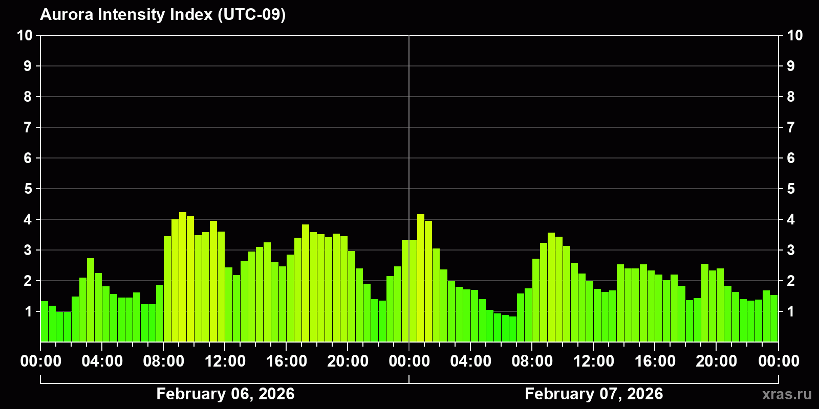 Polar auroras over the past 2 days