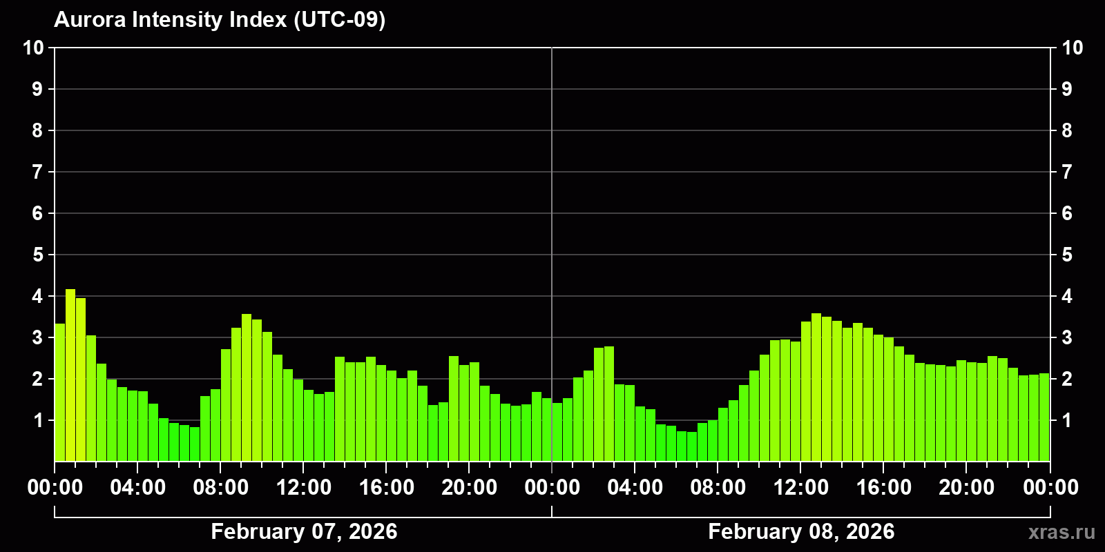 Polar auroras over the past 2 days