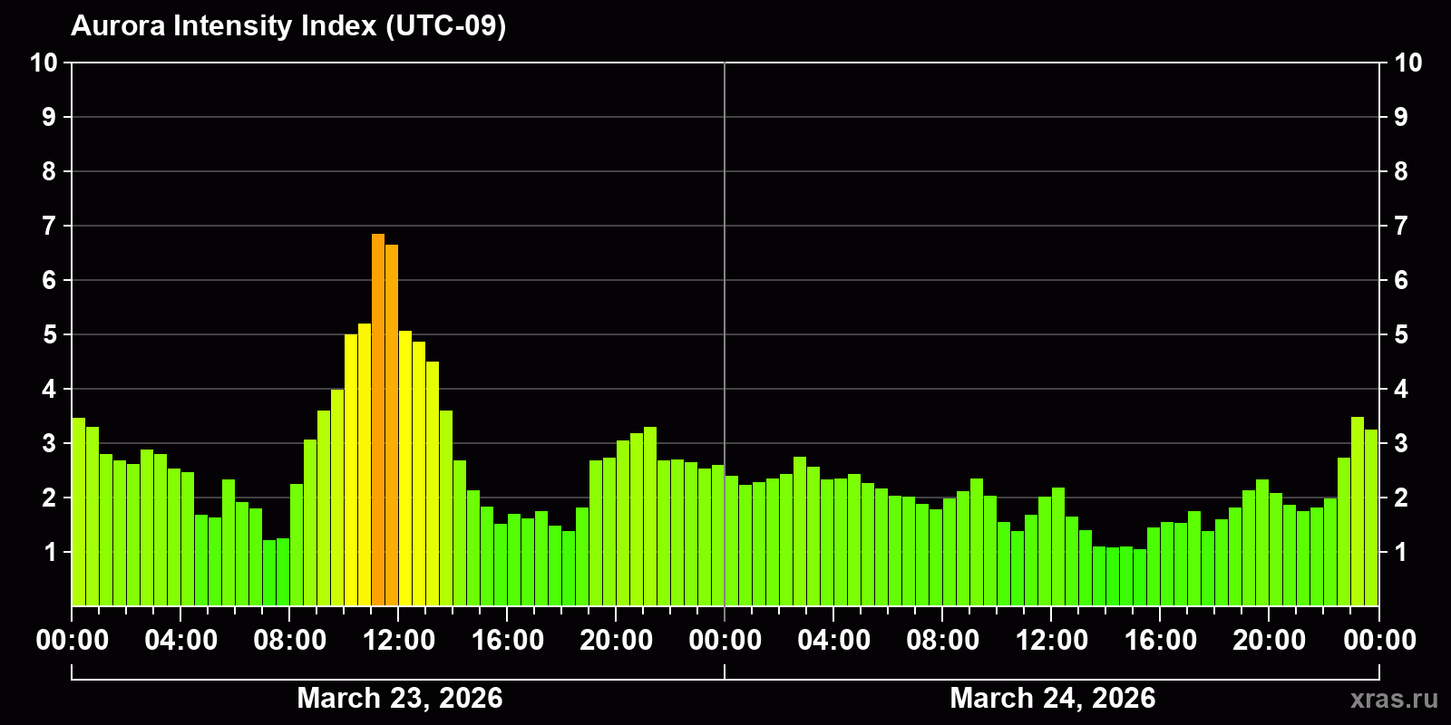 Polar auroras over the past 2 days