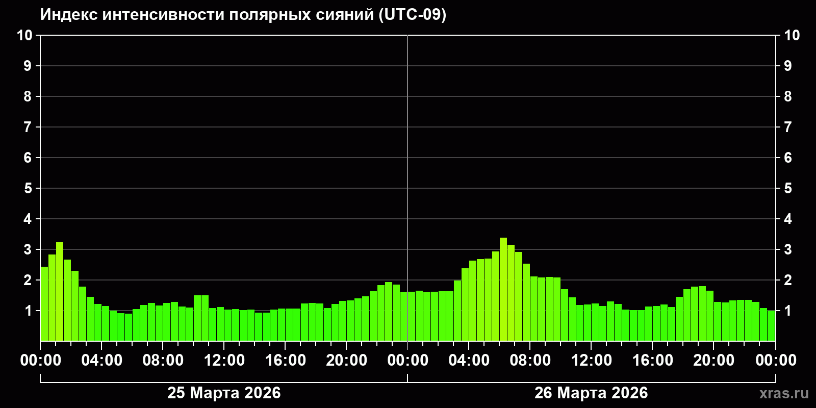 Полярные сияния за последние 2 суток