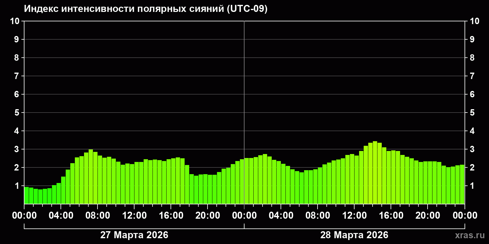 Полярные сияния за последние 2 суток