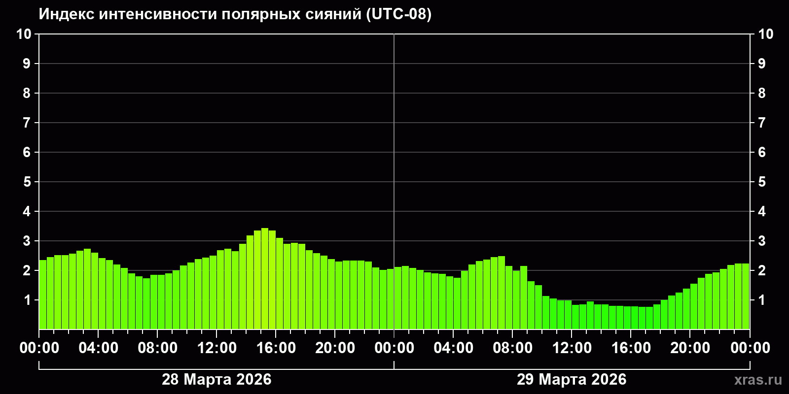 Полярные сияния за последние 2 суток