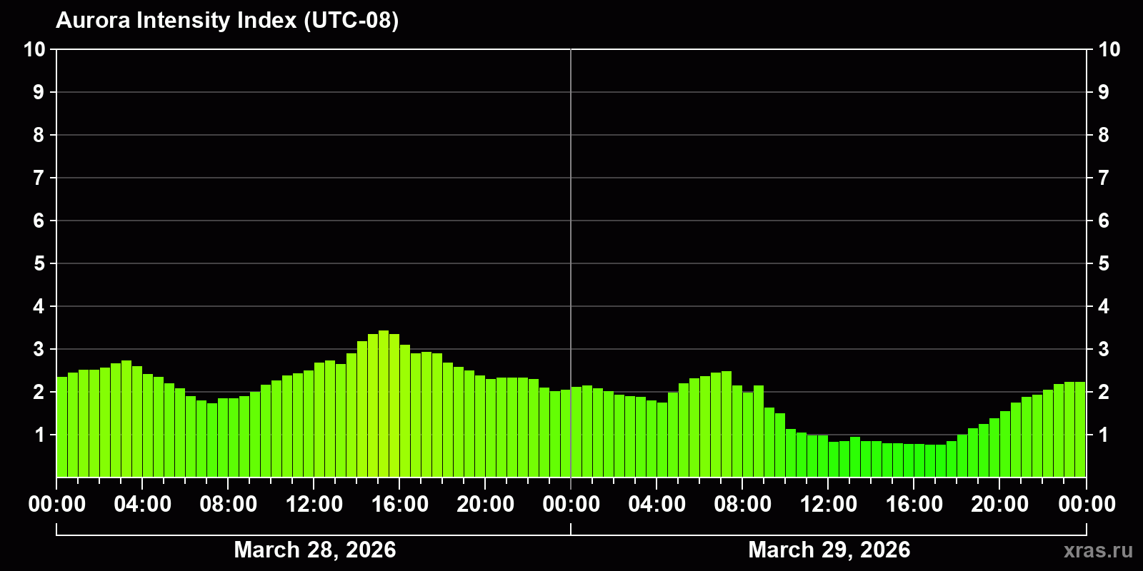 Polar auroras over the past 2 days