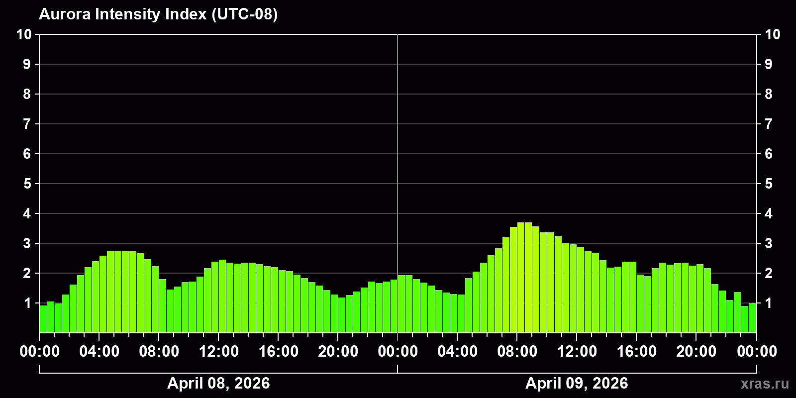 Polar auroras over the past 2 days