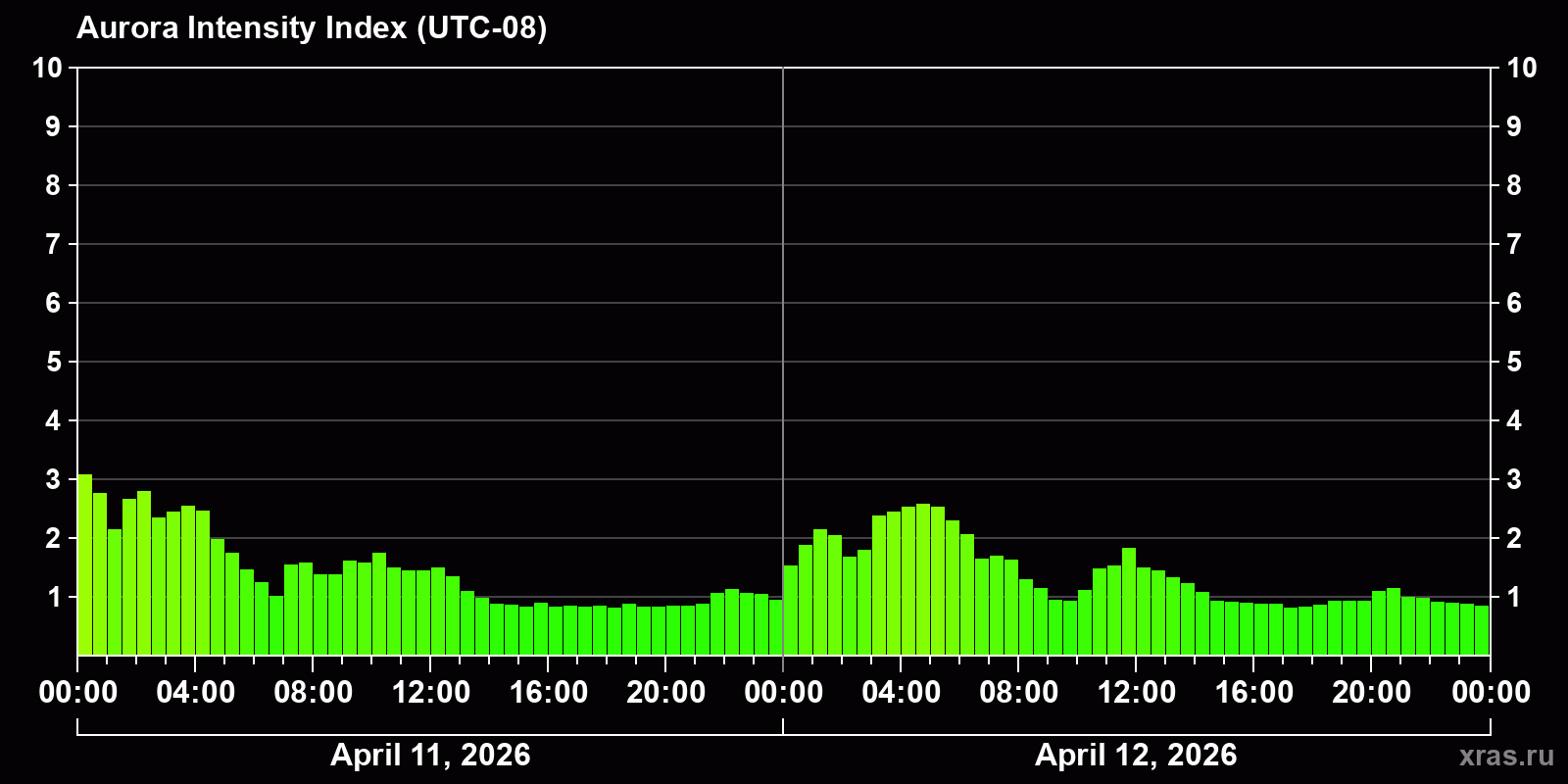 Polar auroras over the past 2 days