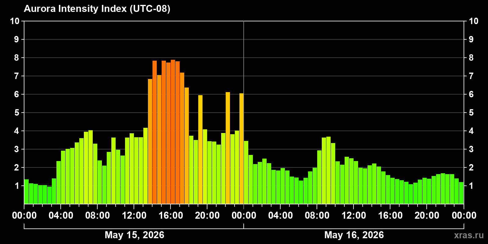 Polar auroras over the past 2 days