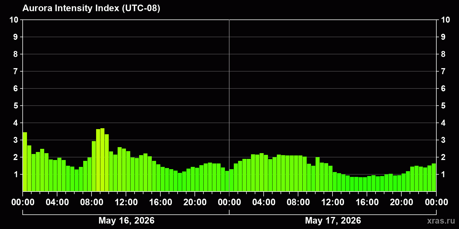Polar auroras over the past 2 days