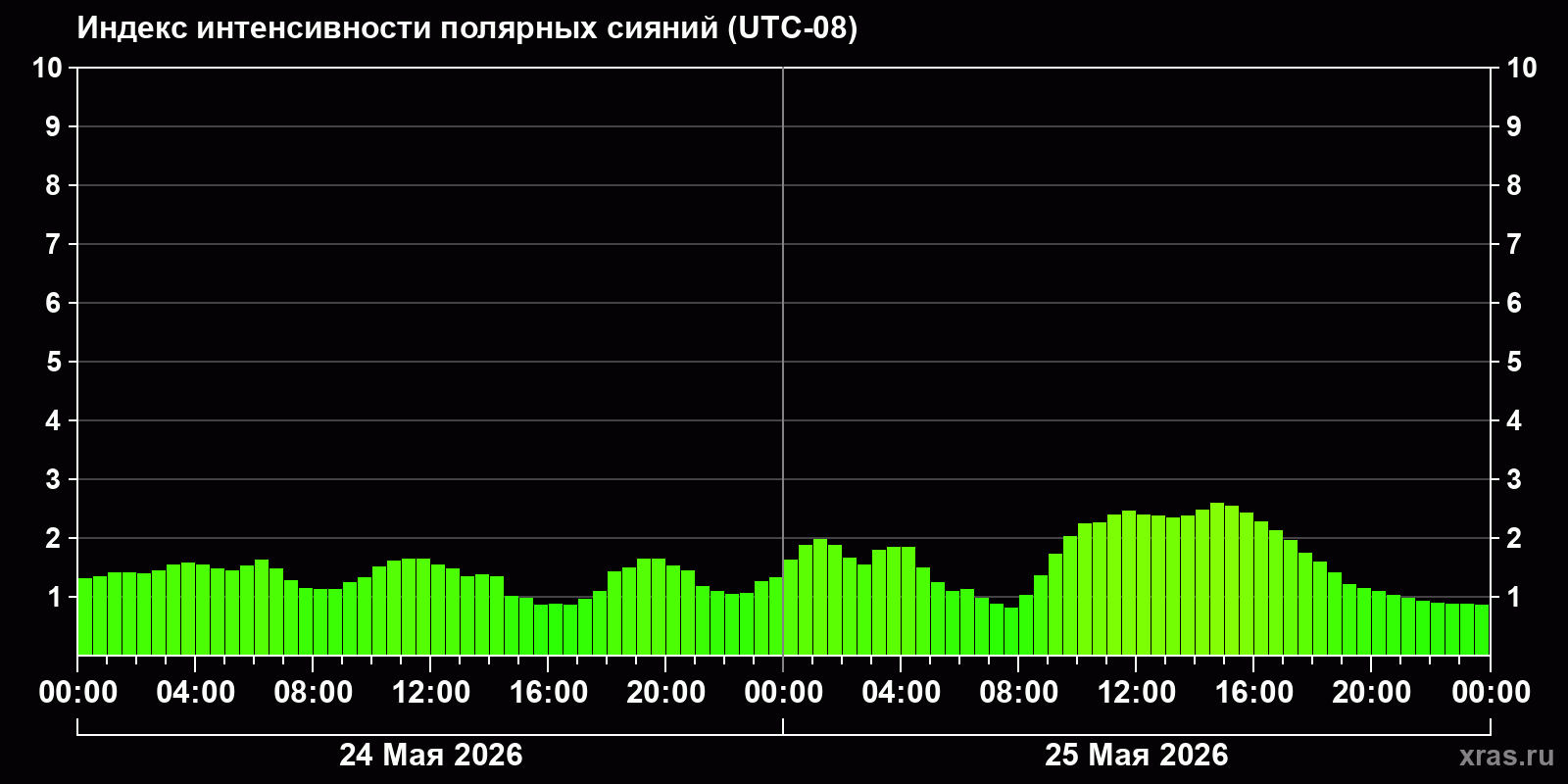 Полярные сияния за последние 2 суток