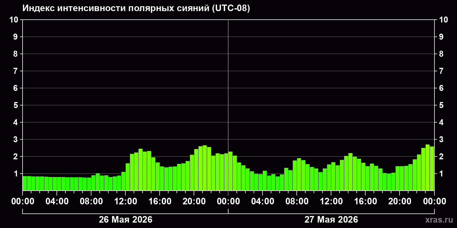 Полярные сияния за последние 2 суток