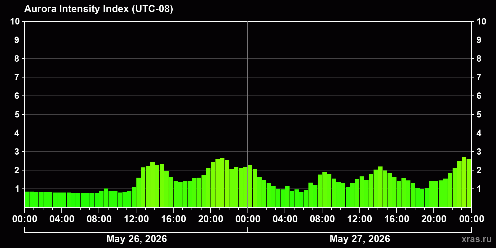 Polar auroras over the past 2 days