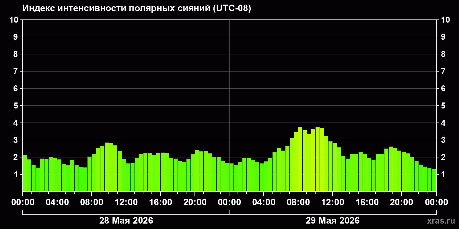 Полярные сияния за последние 2 суток