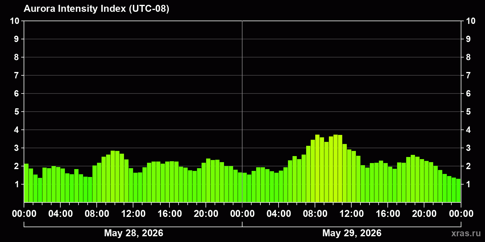 Polar auroras over the past 2 days