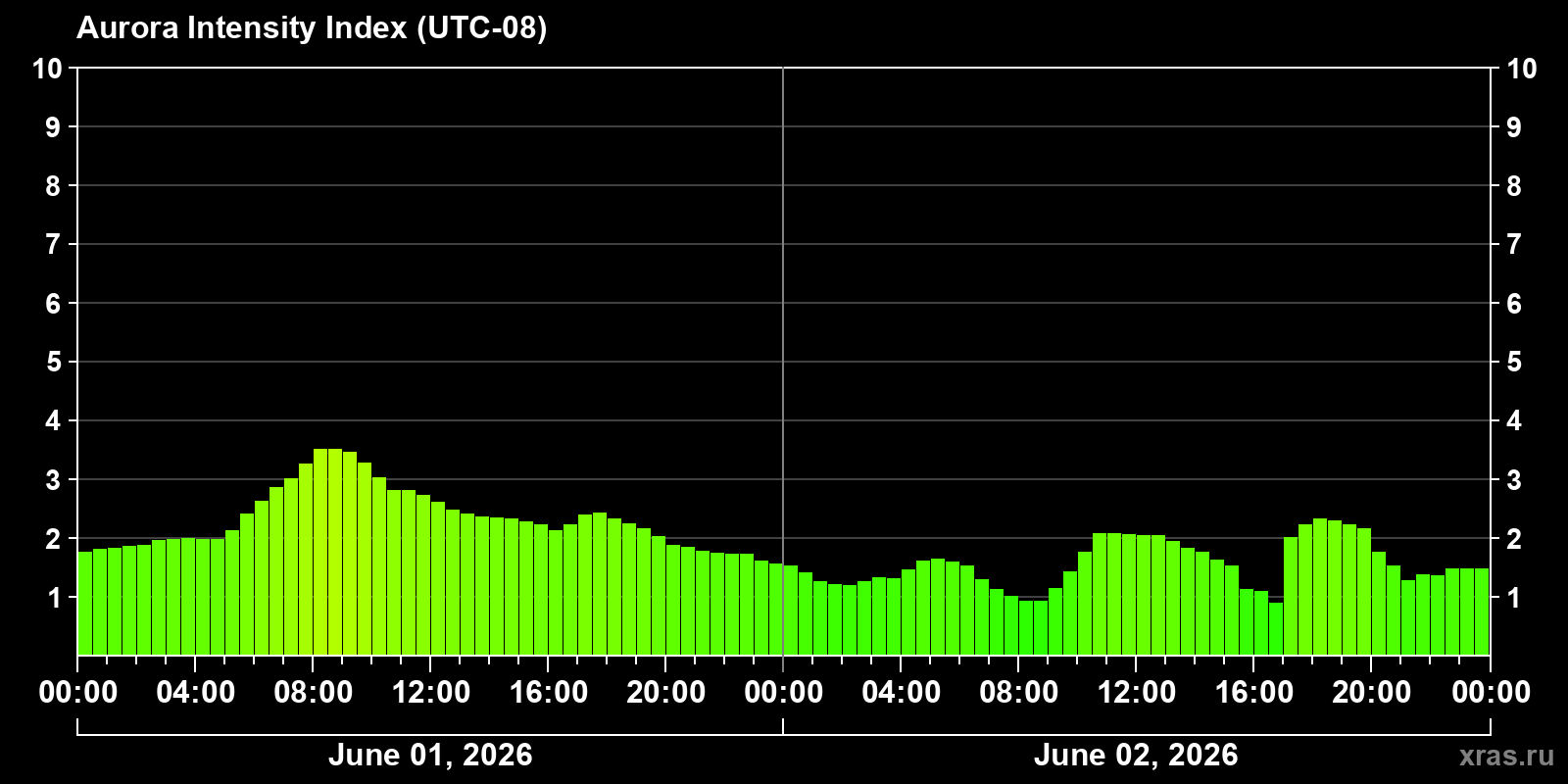 Polar auroras over the past 2 days