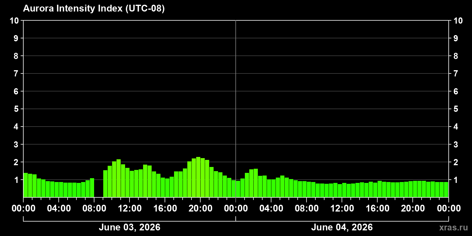 Polar auroras over the past 2 days