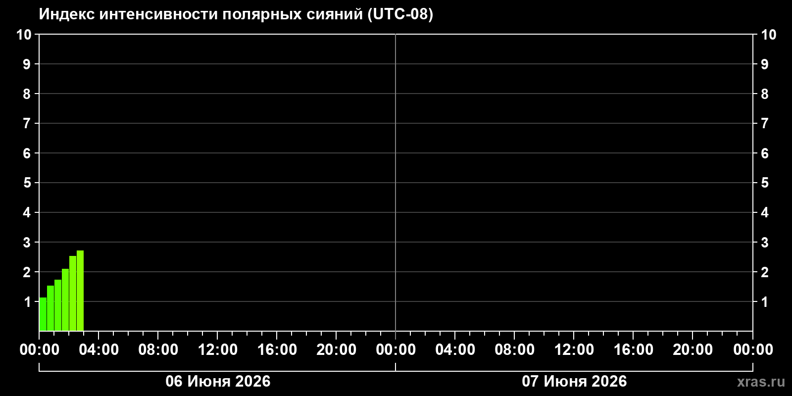 Полярные сияния за последние 2 суток