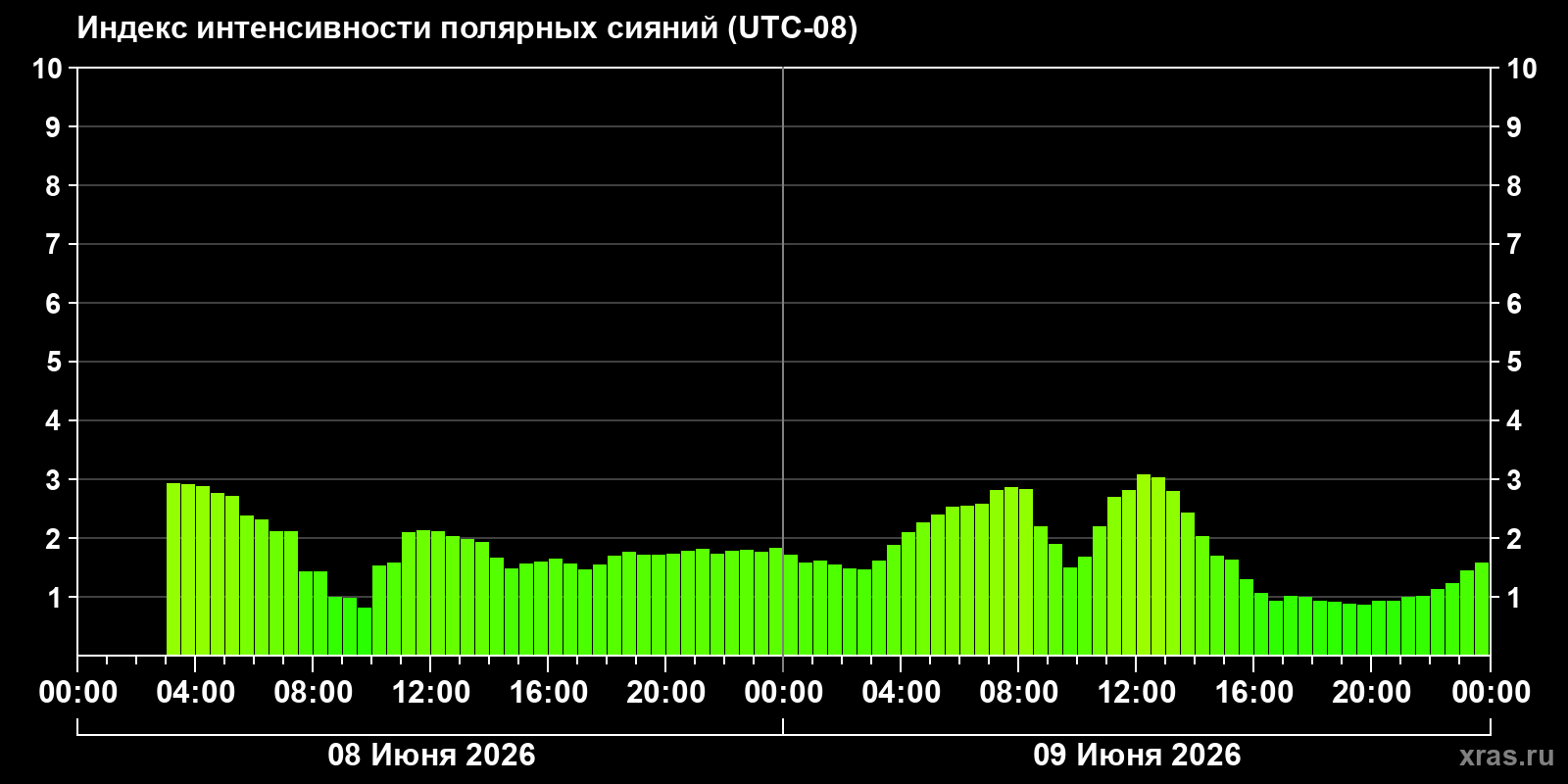Полярные сияния за последние 2 суток