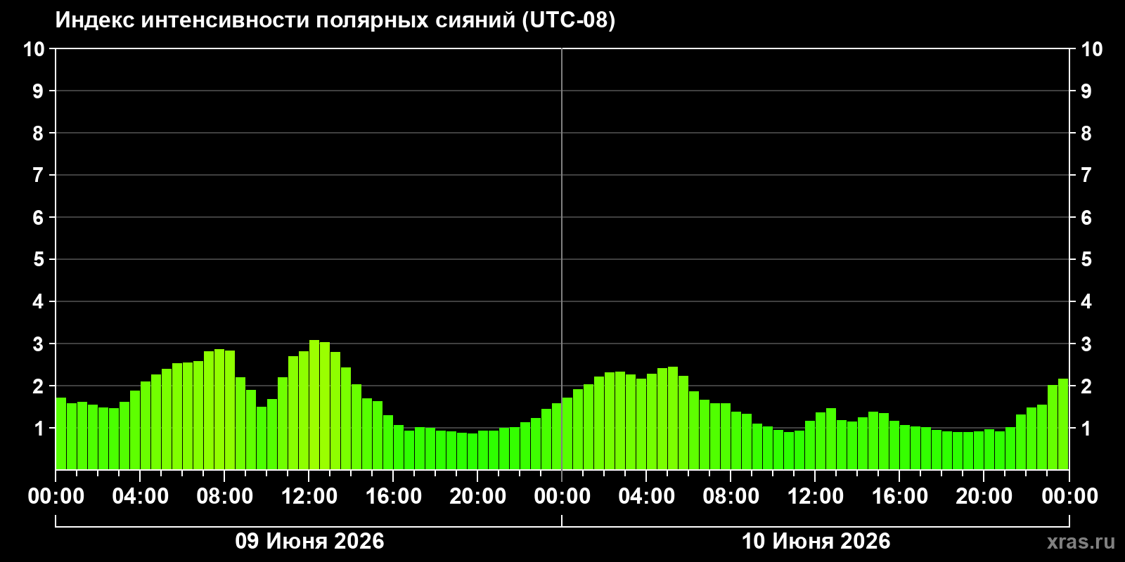 Полярные сияния за последние 2 суток
