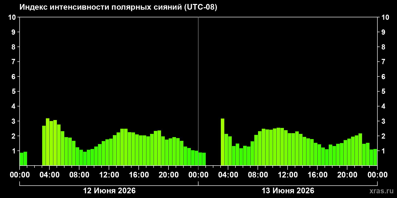 Полярные сияния за последние 2 суток