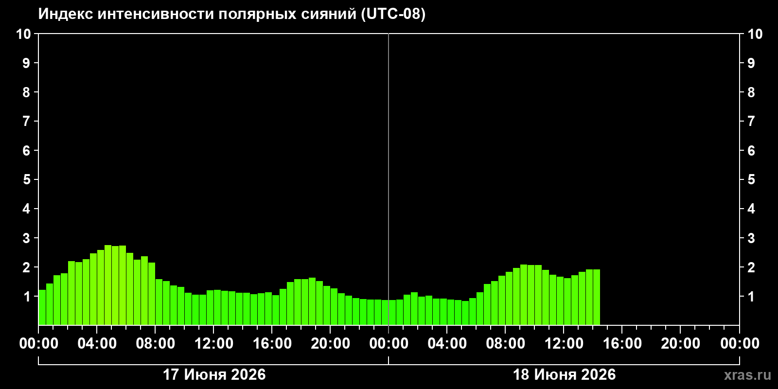 Полярные сияния за последние 2 суток