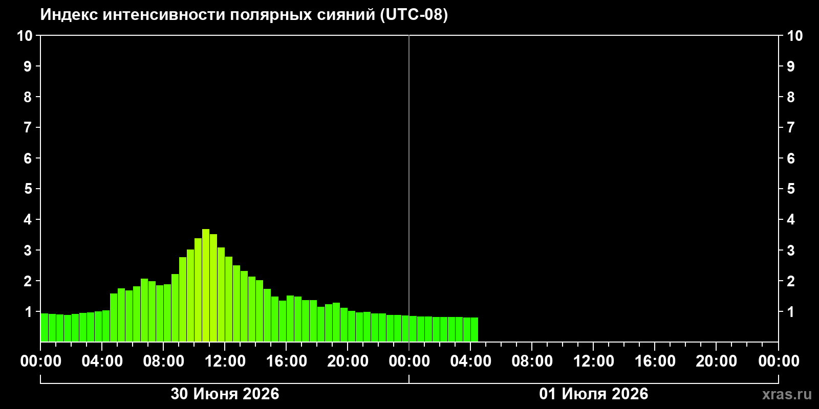 Полярные сияния за последние 2 суток