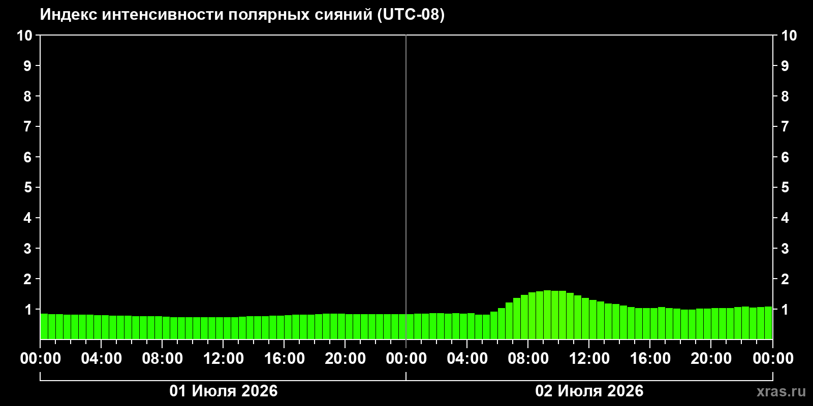 Полярные сияния за последние 2 суток