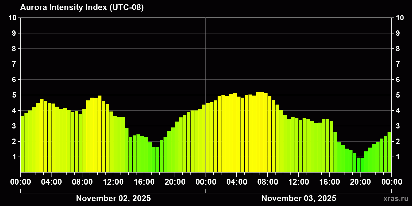 Polar auroras over the past 2 days