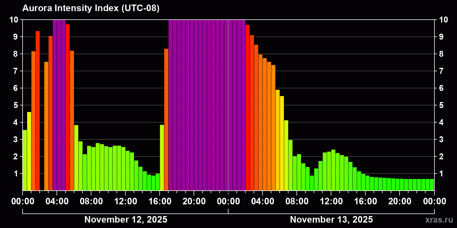 Polar auroras over the past 2 days