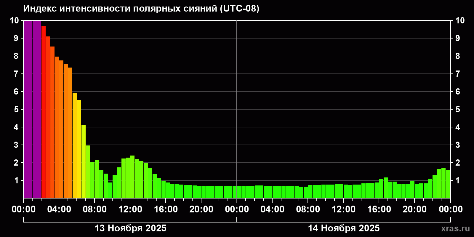 Полярные сияния за последние 2 суток