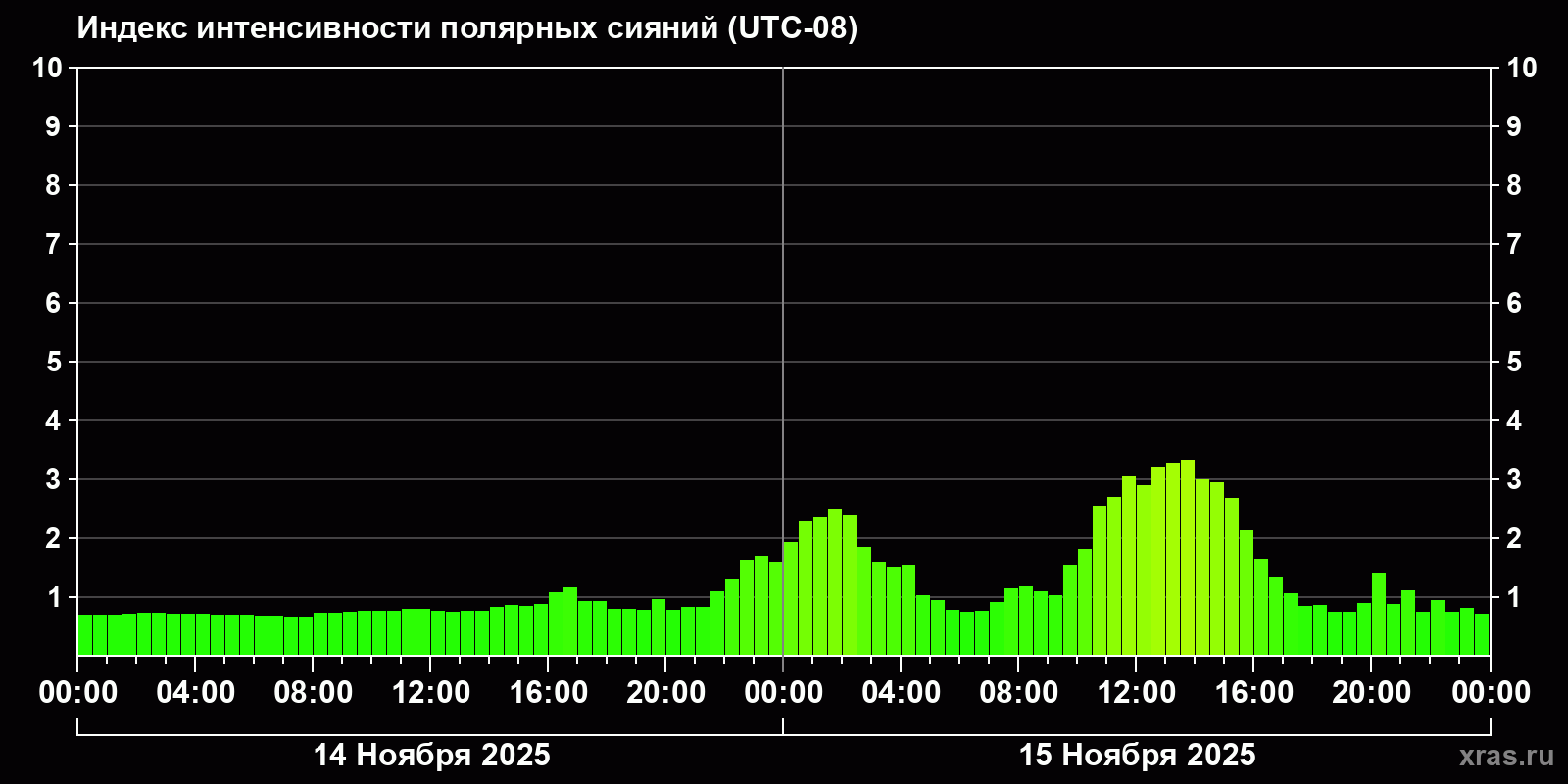 Полярные сияния за последние 2 суток