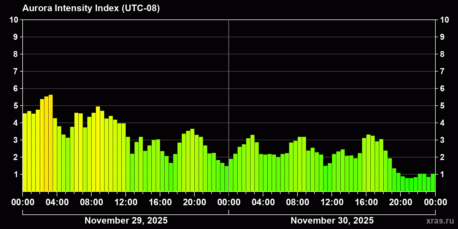 Polar auroras over the past 2 days