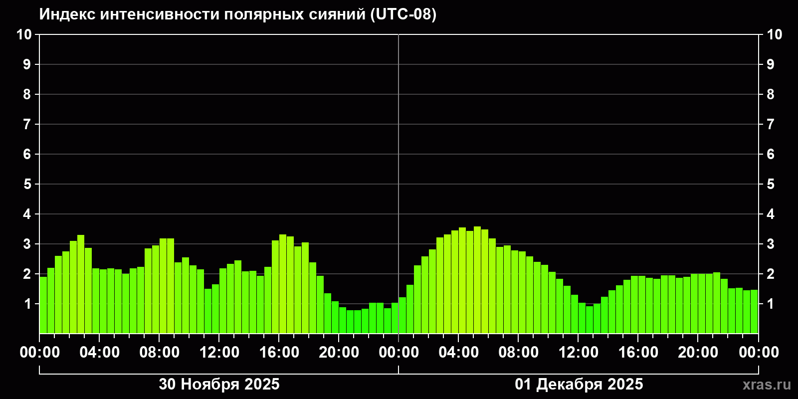 Полярные сияния за последние 2 суток