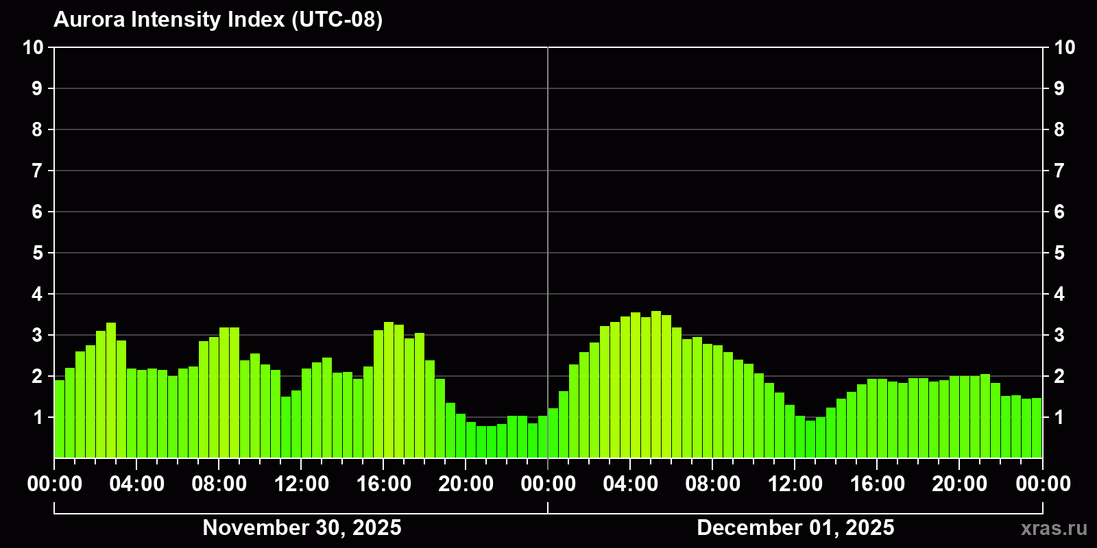 Polar auroras over the past 2 days