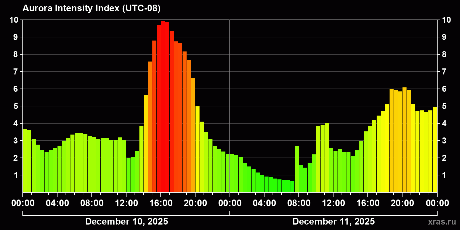 Polar auroras over the past 2 days
