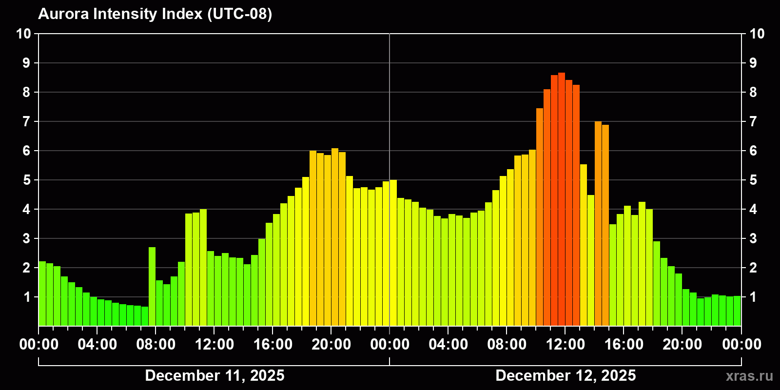Polar auroras over the past 2 days