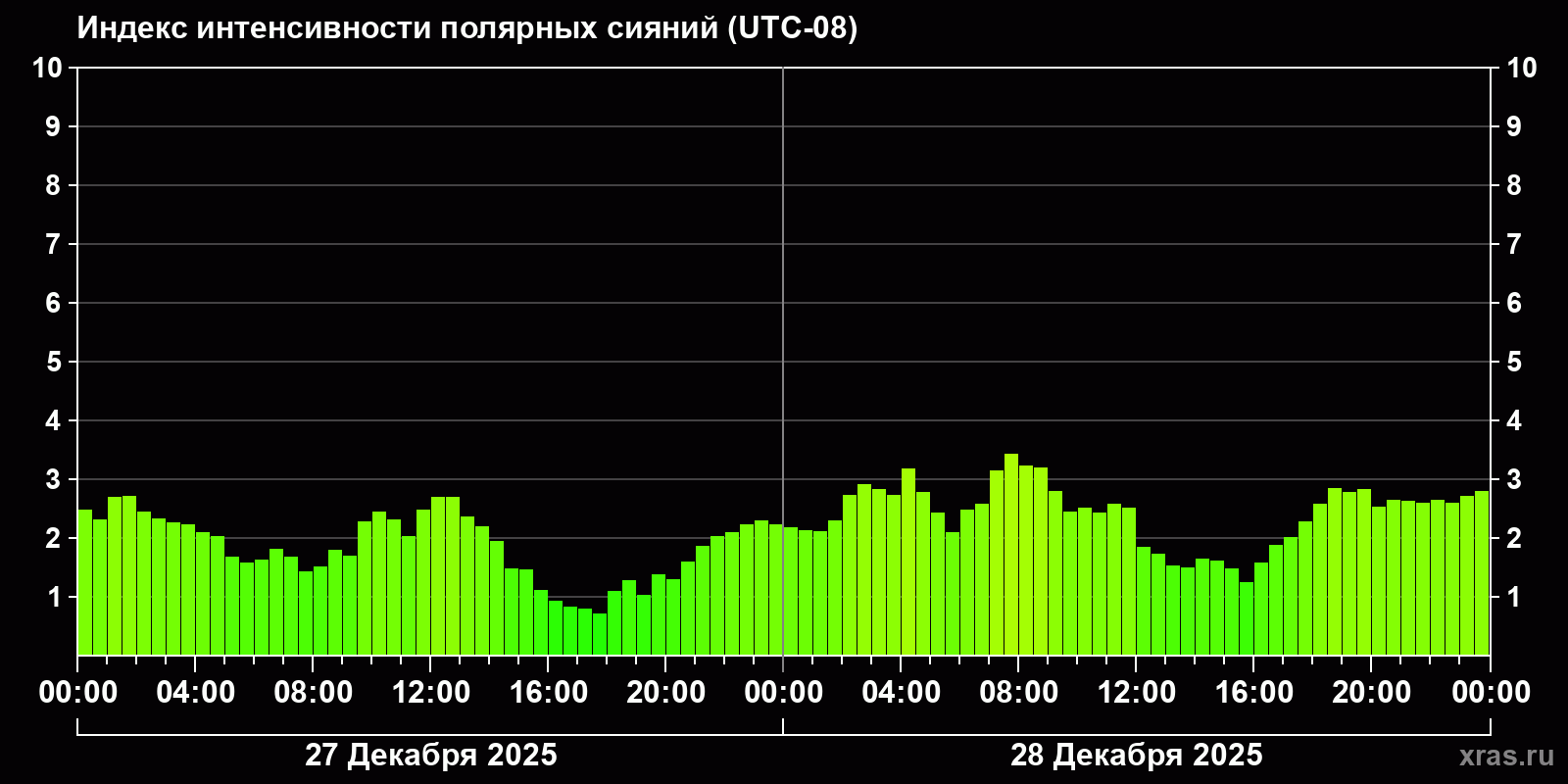 Полярные сияния за последние 2 суток