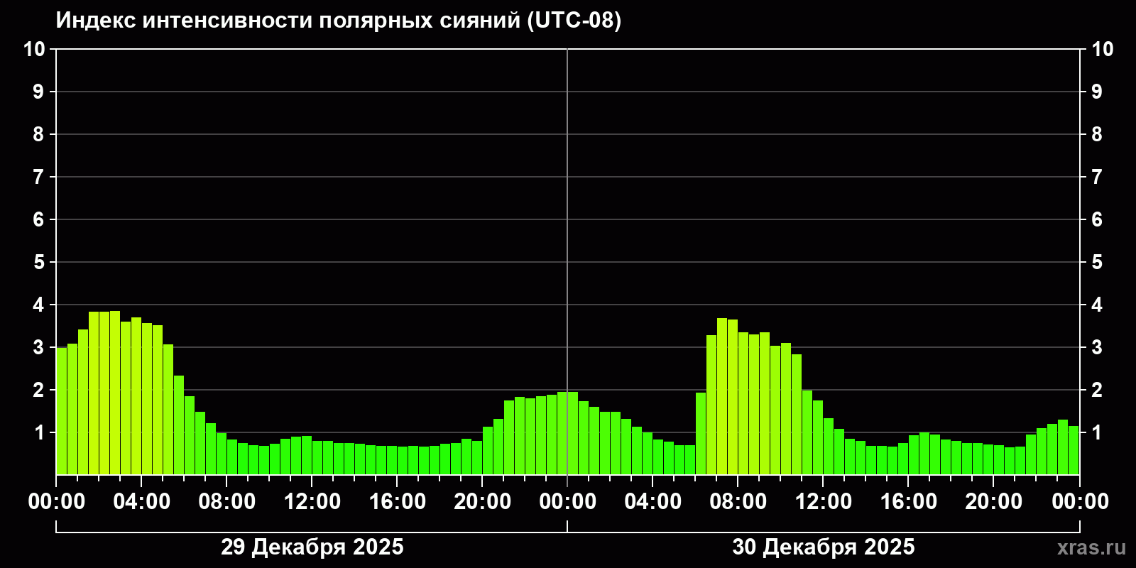 Полярные сияния за последние 2 суток
