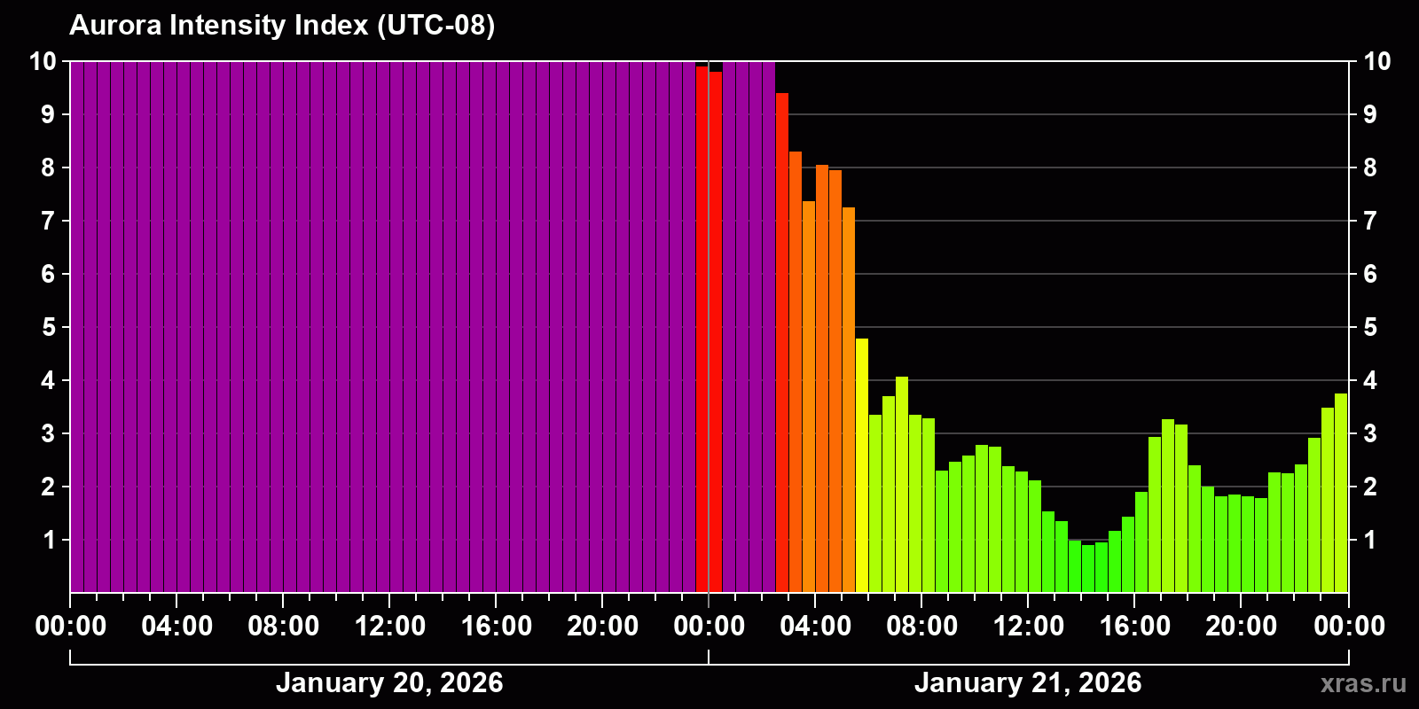 Polar auroras over the past 2 days