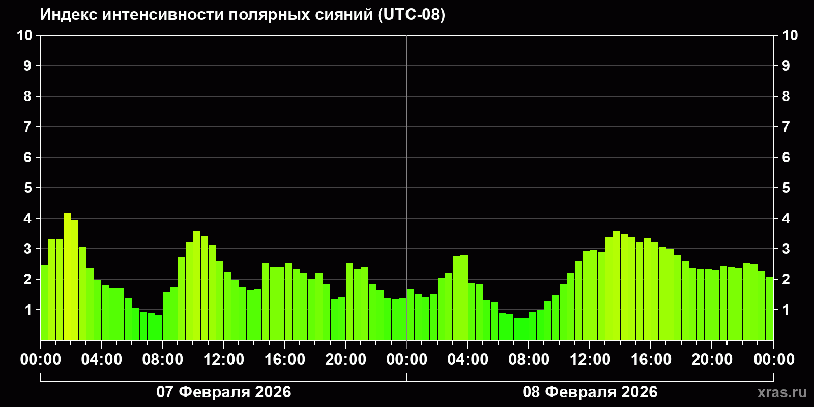 Полярные сияния за последние 2 суток
