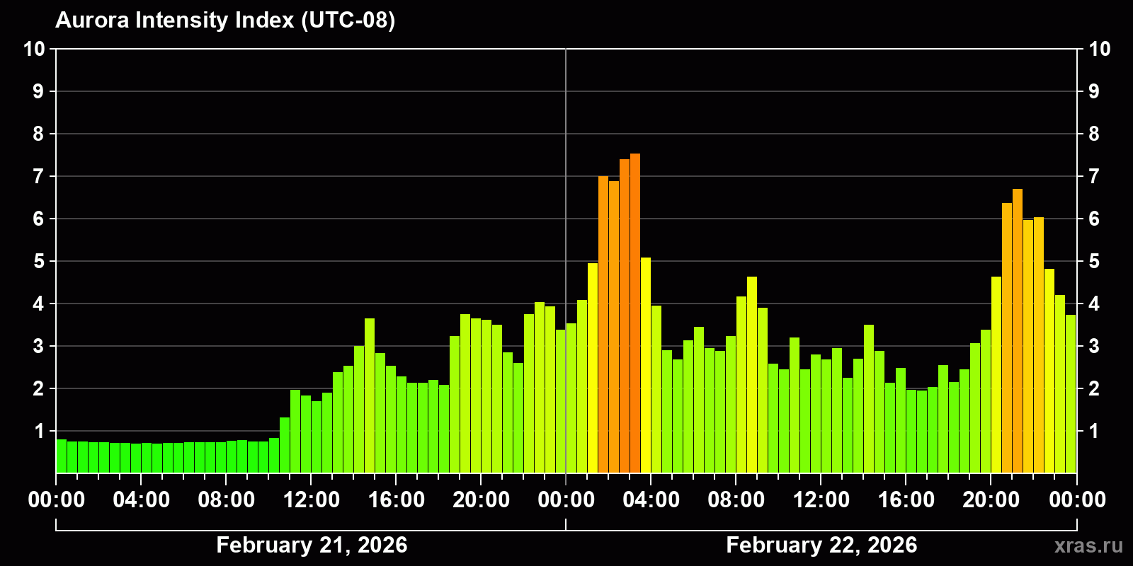 Polar auroras over the past 2 days