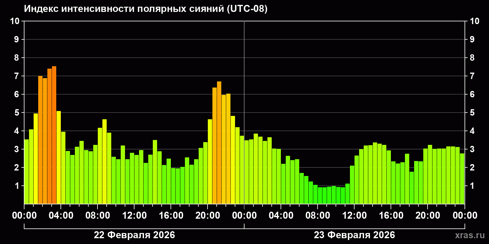 Полярные сияния за последние 2 суток