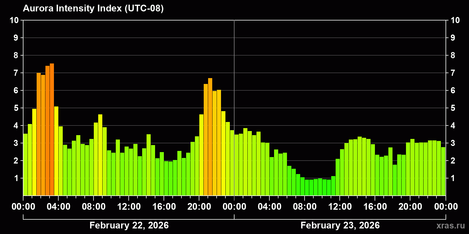 Polar auroras over the past 2 days