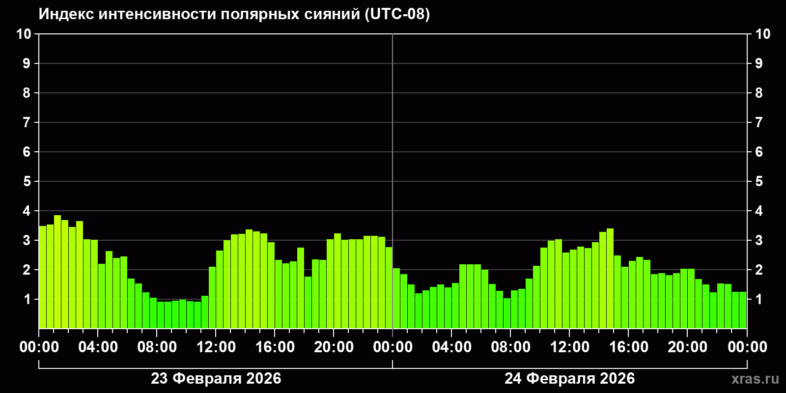 Полярные сияния за последние 2 суток