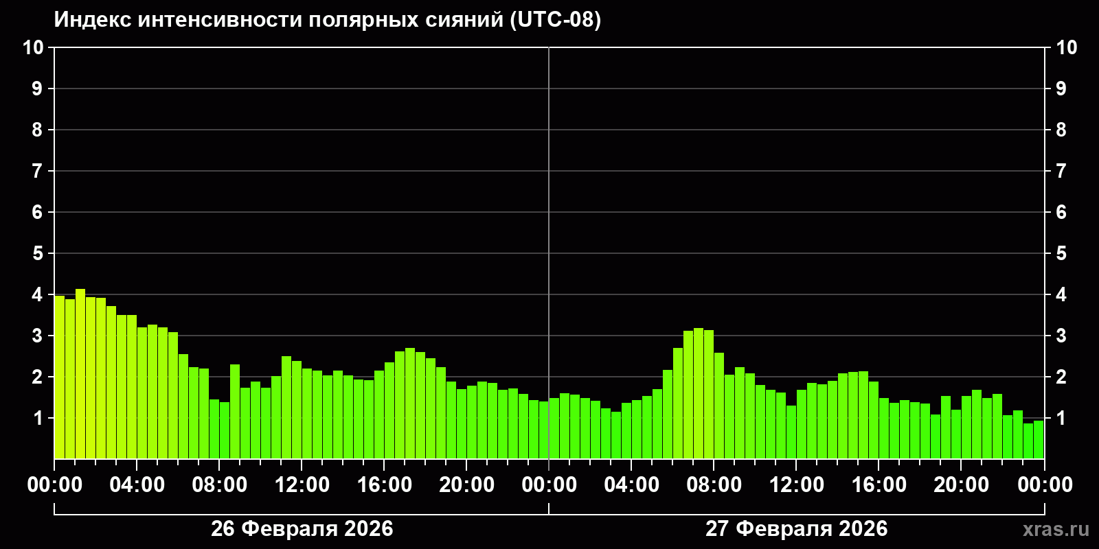 Полярные сияния за последние 2 суток