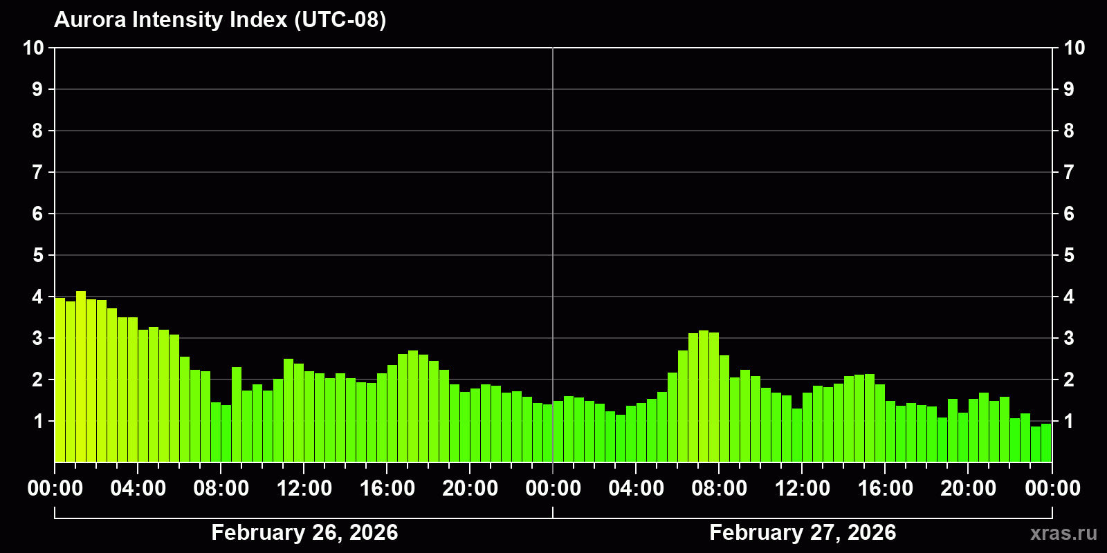 Polar auroras over the past 2 days