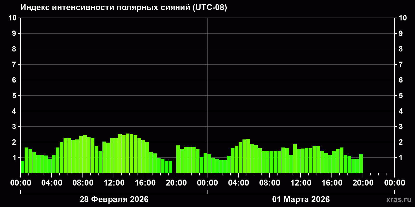 Полярные сияния за последние 2 суток