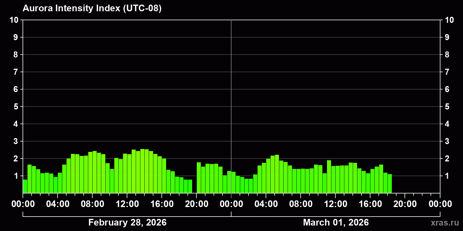 Polar auroras over the past 2 days